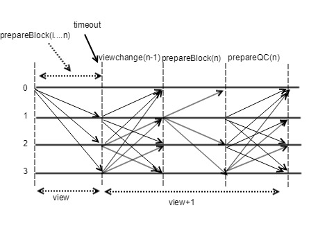 viewchange_timeout_seq