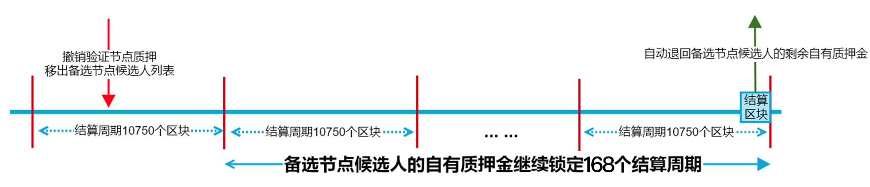 移出候选验证人名单