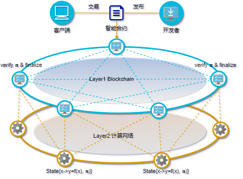 Layer2计算