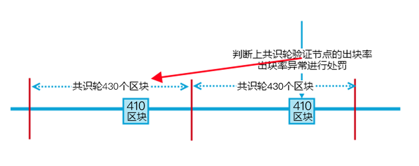 低出块率验证