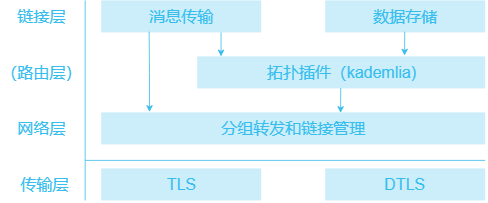 P2P协议栈