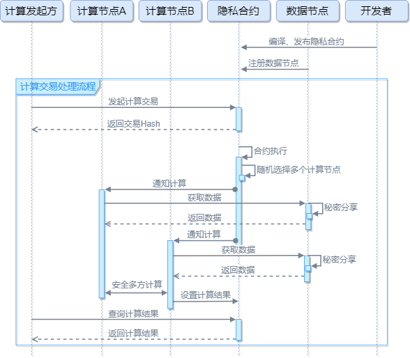 隐私合约流程