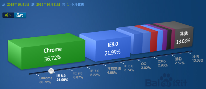 浏览器分布率