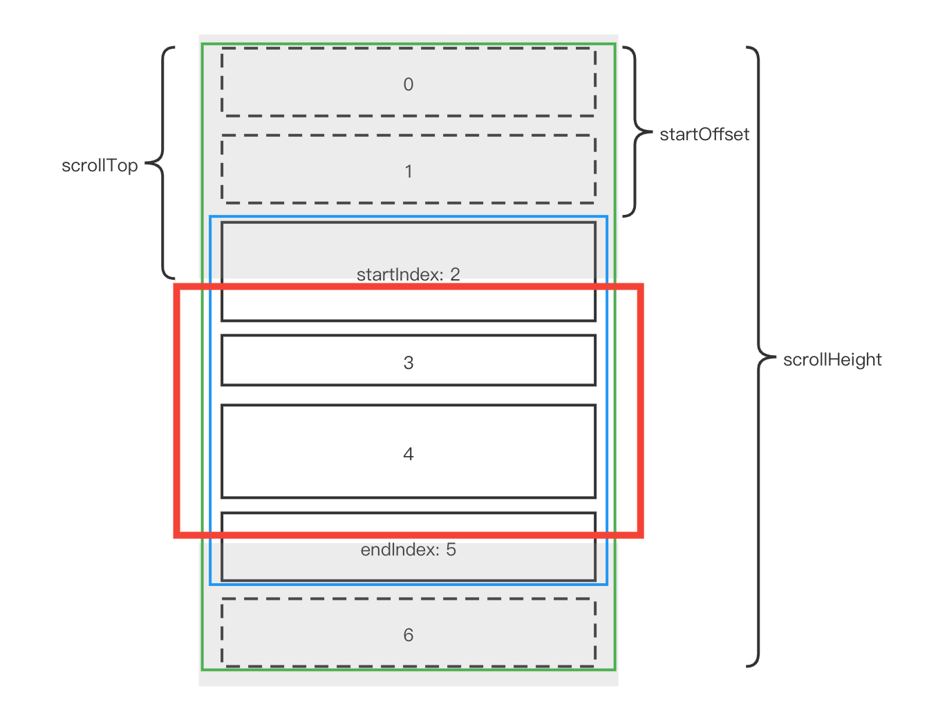 layout