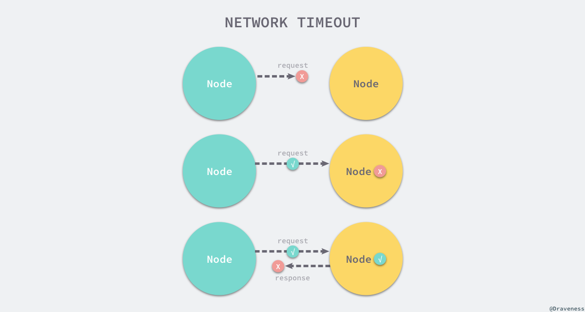 network-timeout