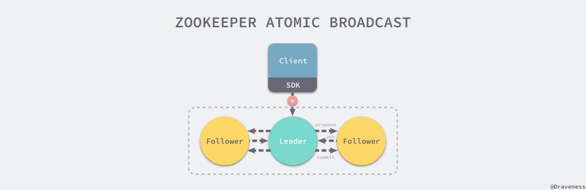 zookeeper-atomic-broadcast