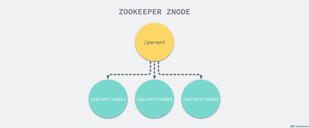 zookeeper-znode