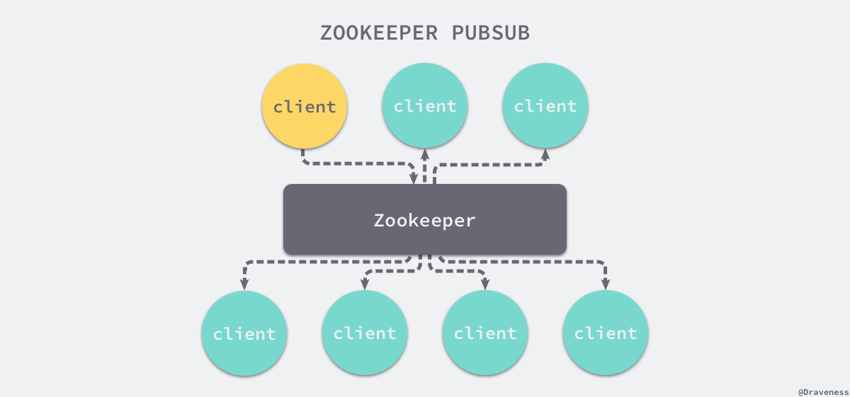 zookeeper-pubsub