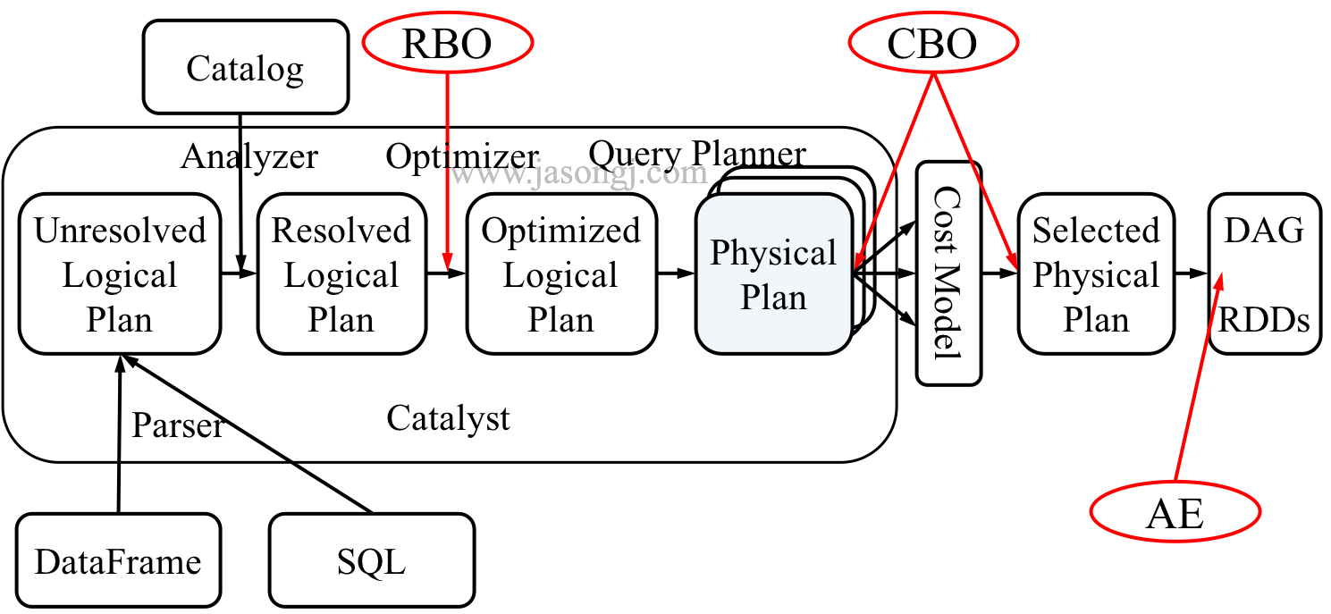 Spark SQL Catalyst