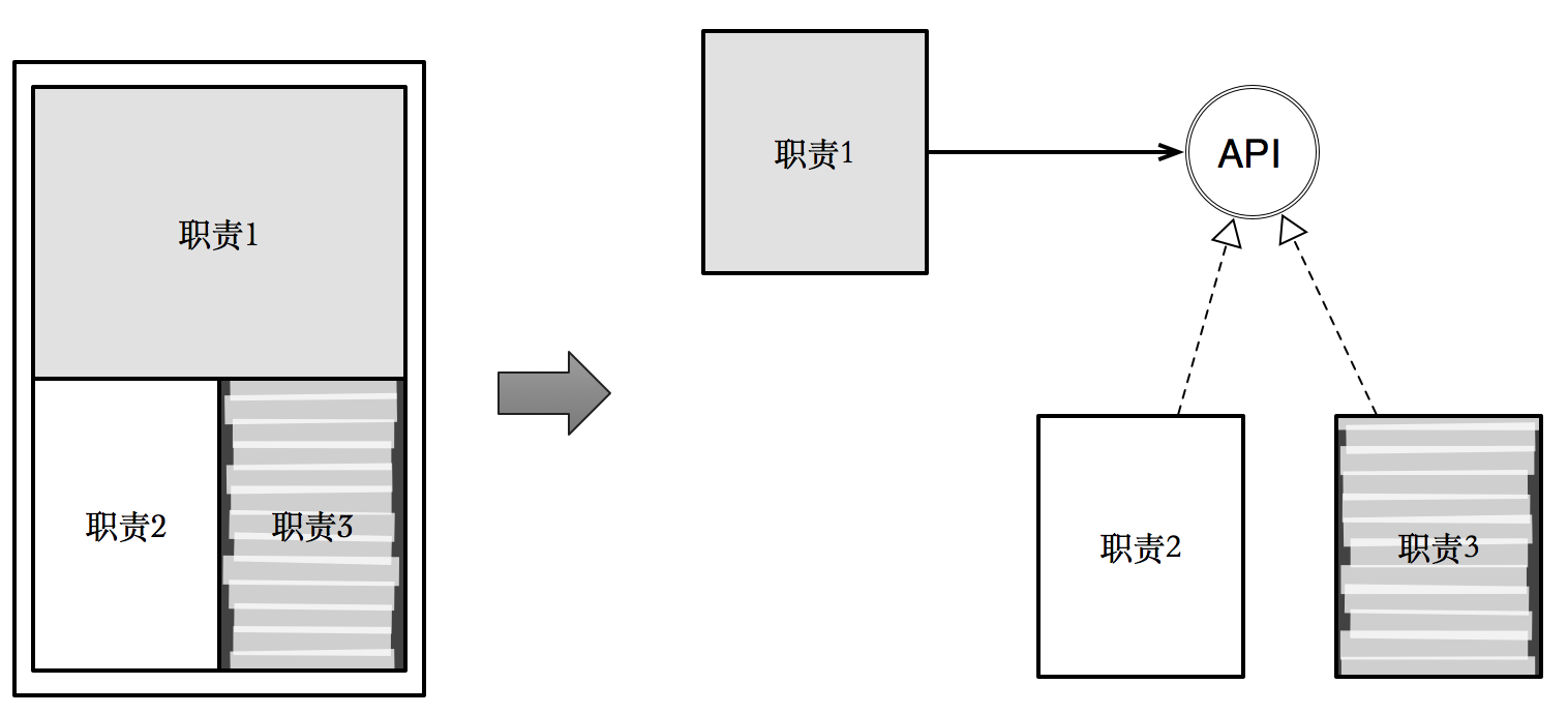 分离变化方向以达到单一职责