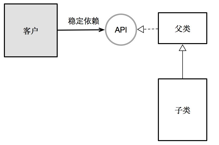 里氏替换原则