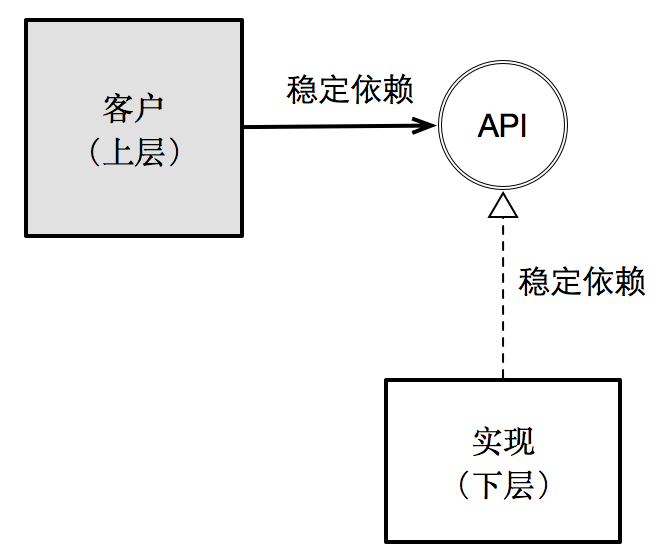 依赖倒置原则