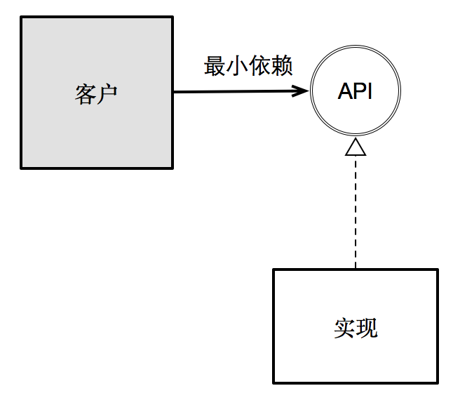 接口隔离原则