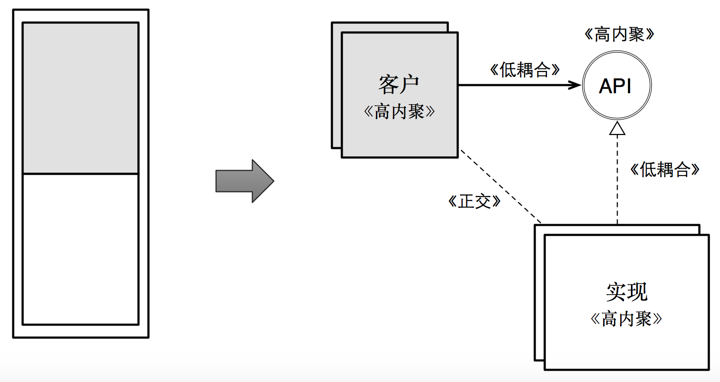 高内聚，低耦合