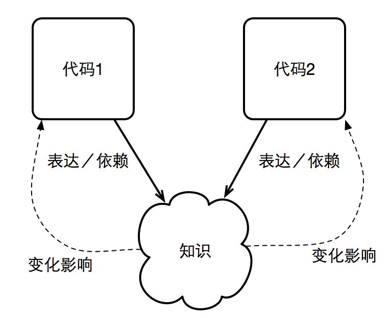 重复代码意味着耦合