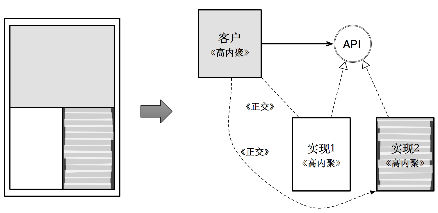 分离新的变化方向