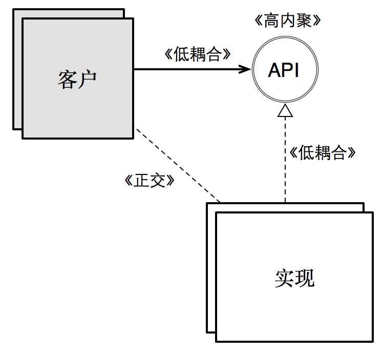 耦合点：API