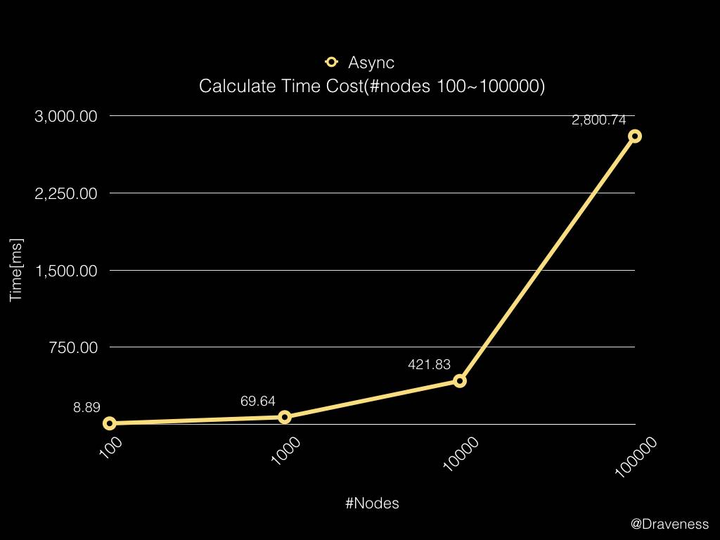 async-node-calculate