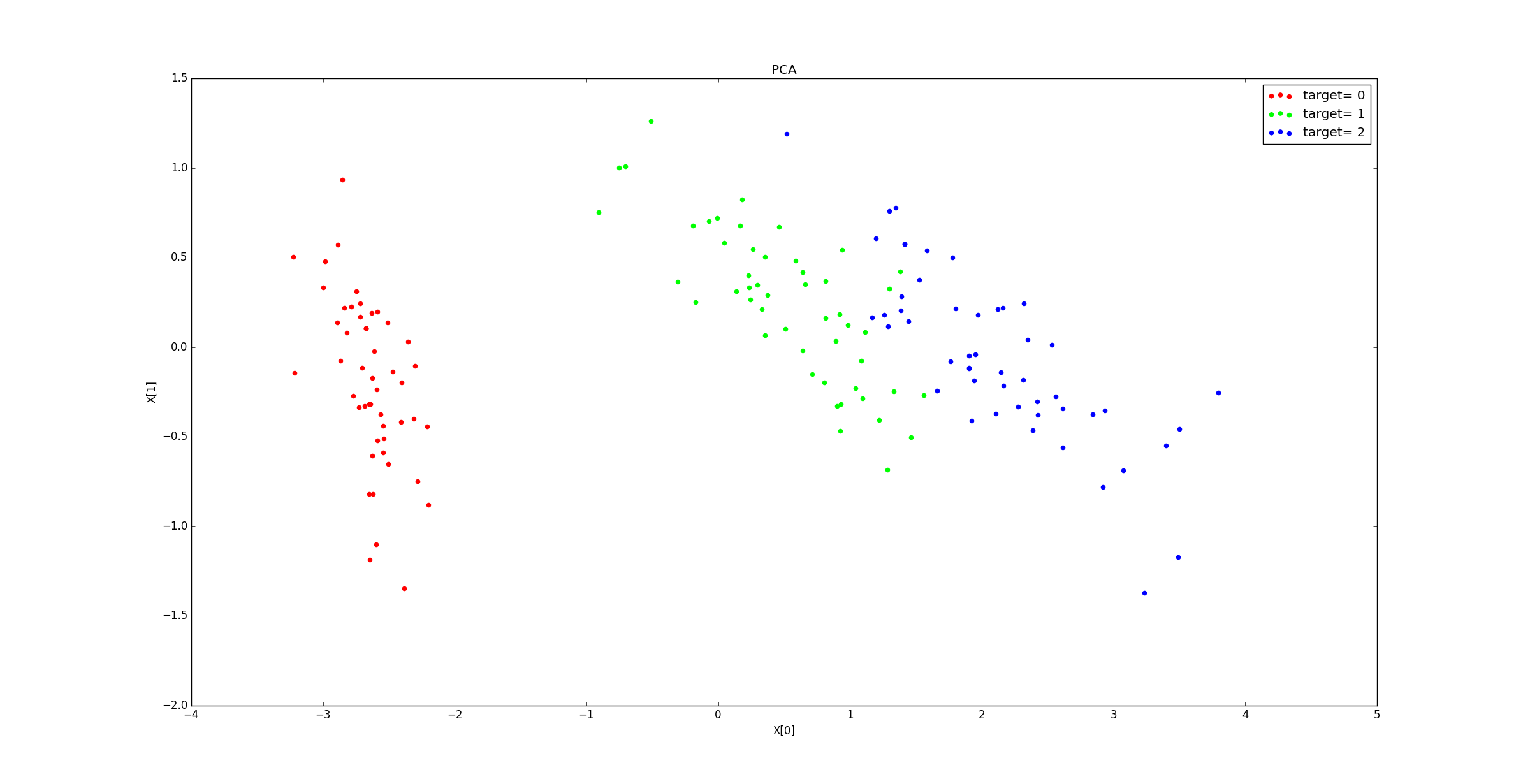 PCA