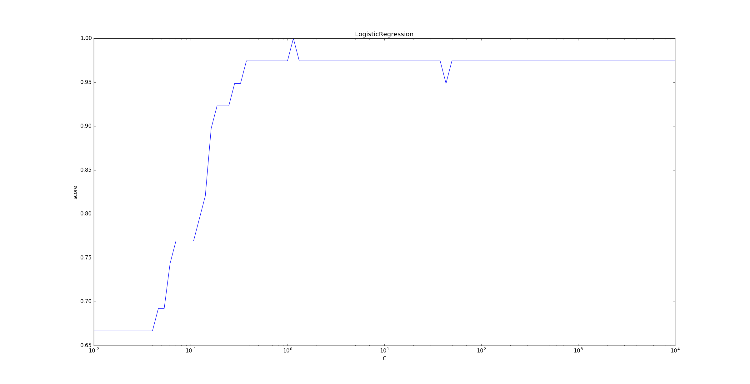 LogisticRegression_C