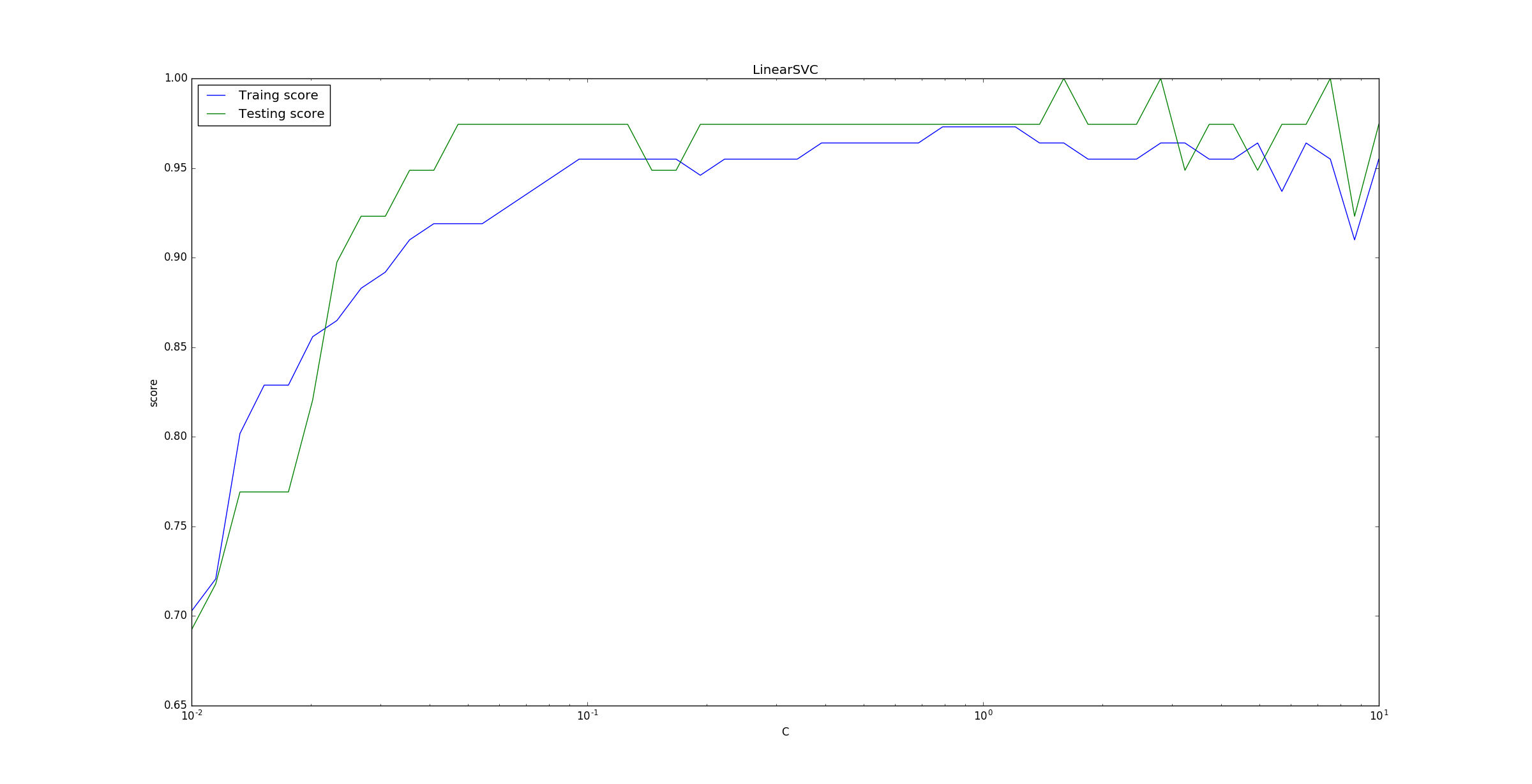 LinearSVC_C