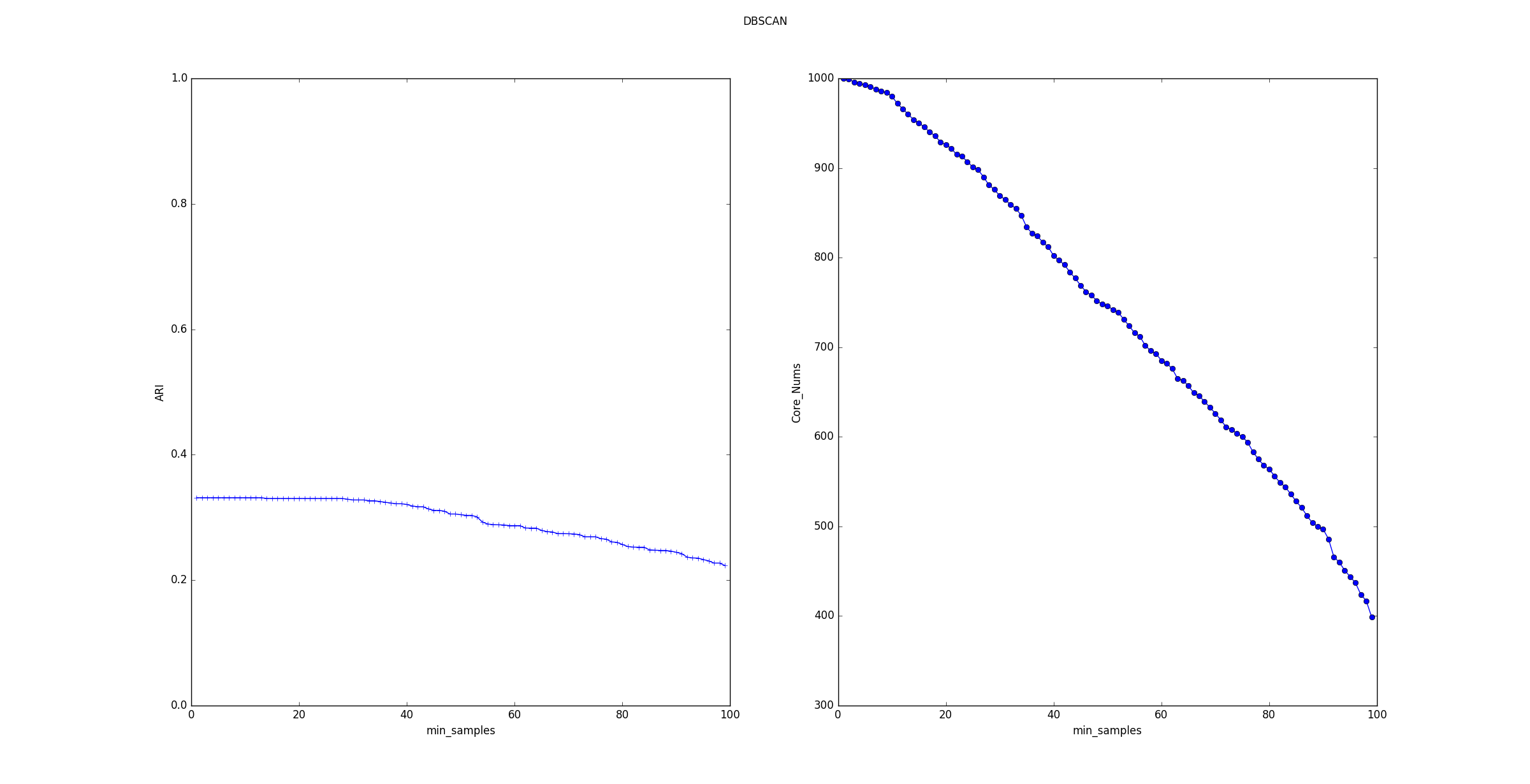 DBSCAN_min_samples