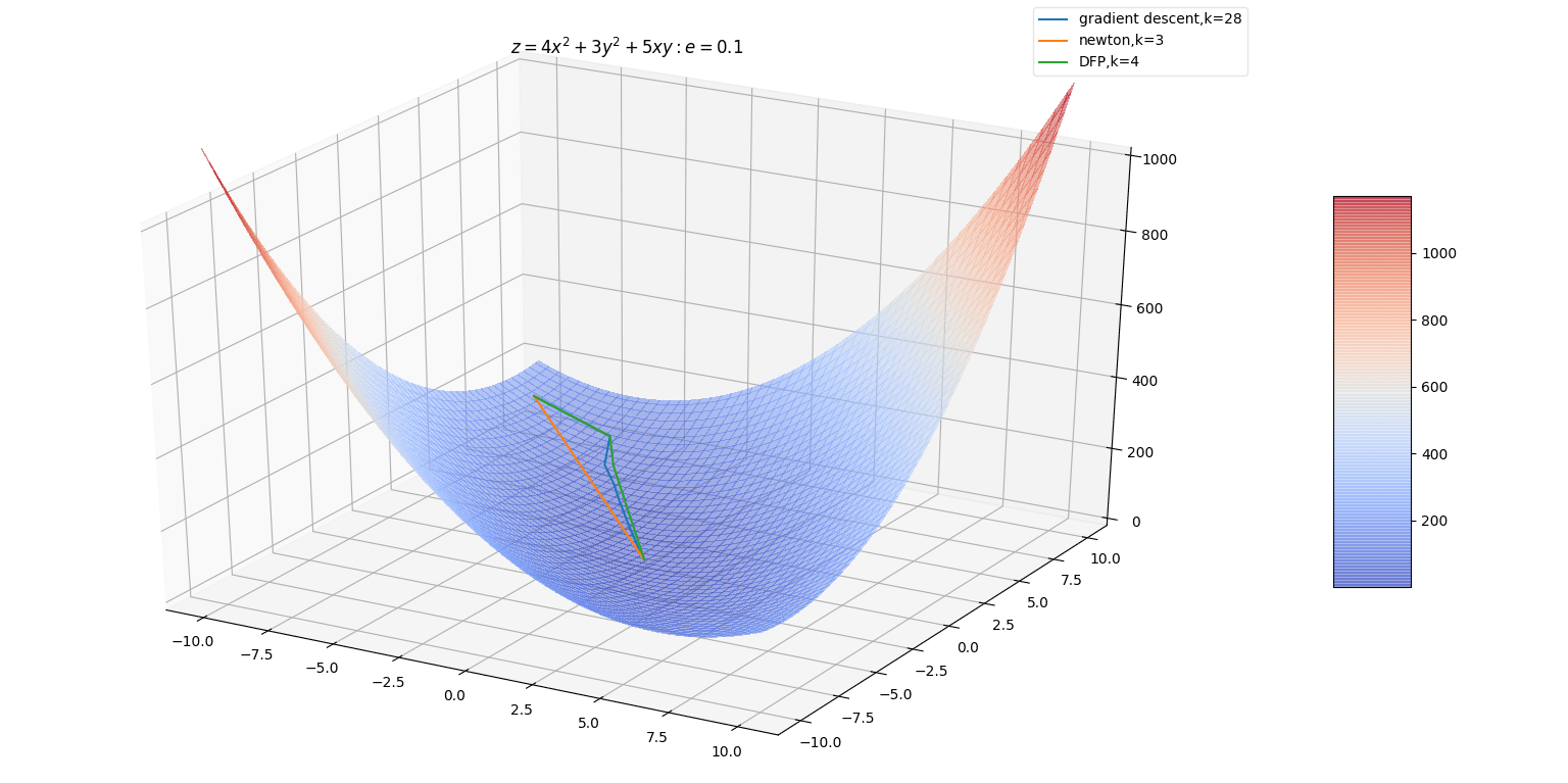 gradient_descent_newton_dfp