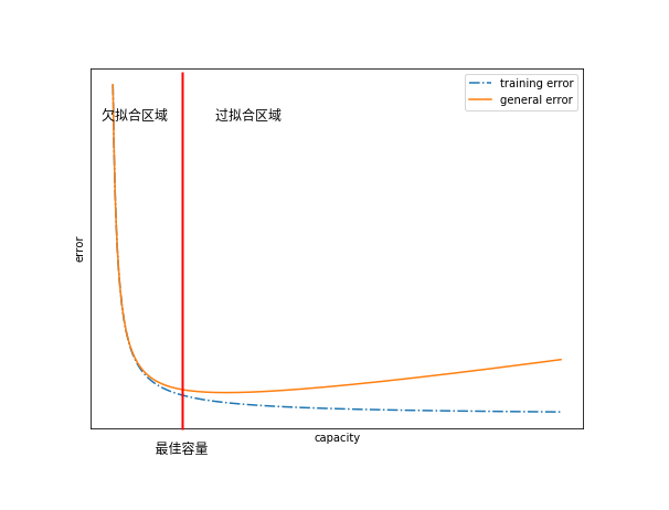 capacity