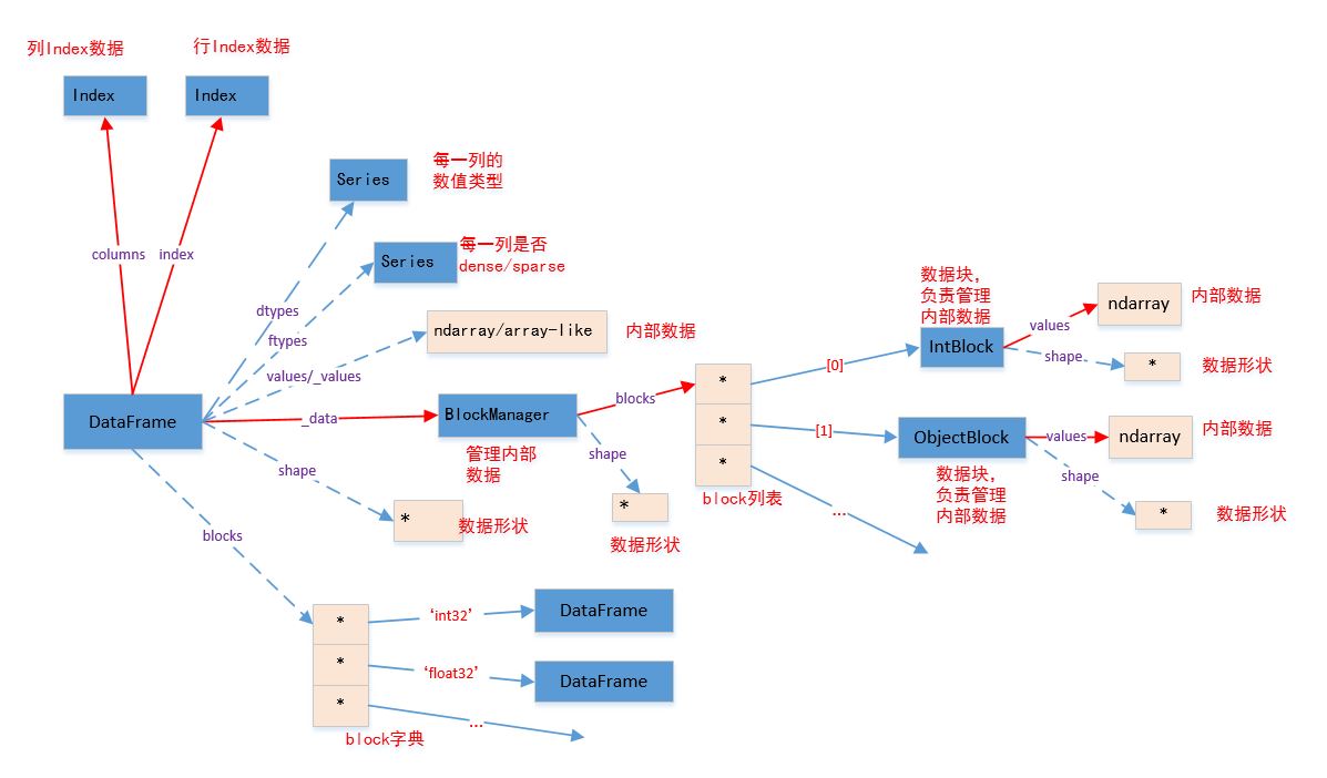 DataFrame