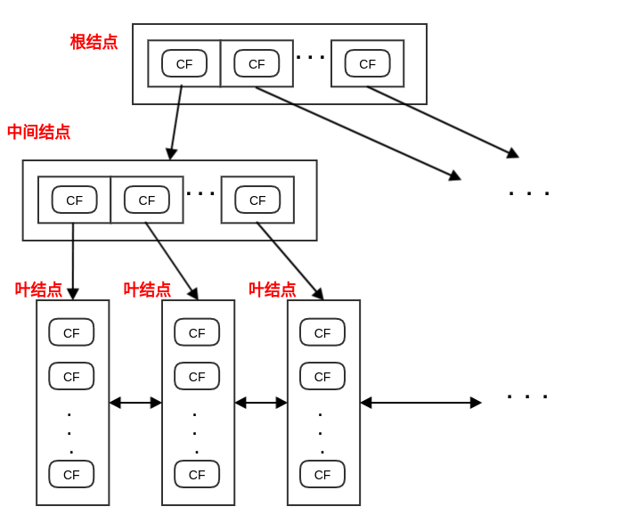 CF_Tree