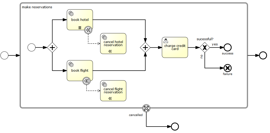 bpmn.transaction.subprocess.example.2