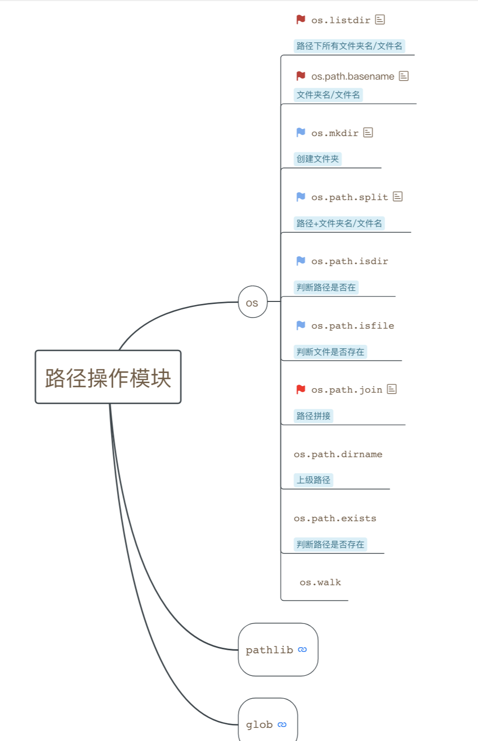 路径操作模块