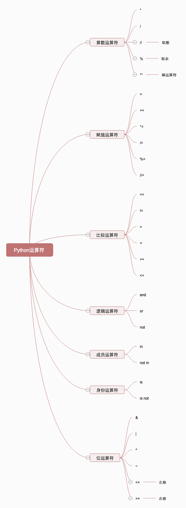 python 运算符