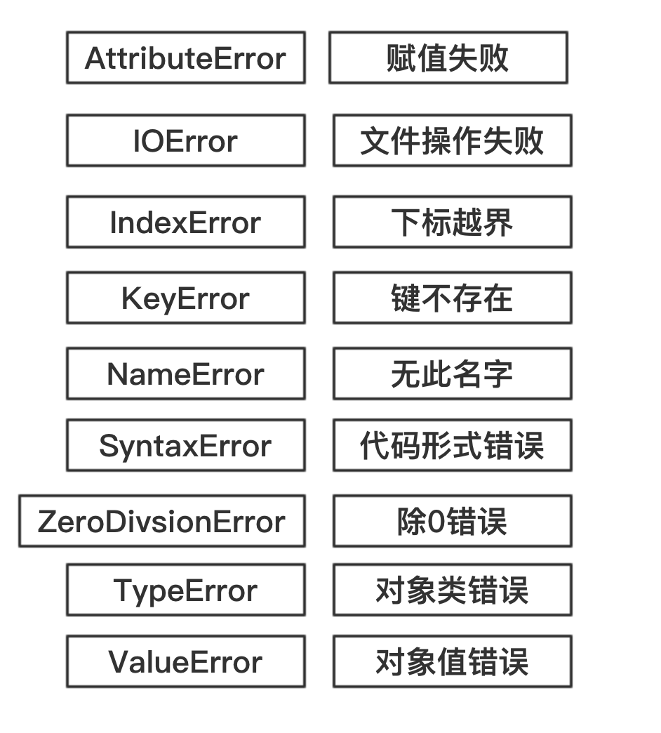 python 异常类型