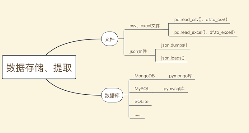 数据存储、提取