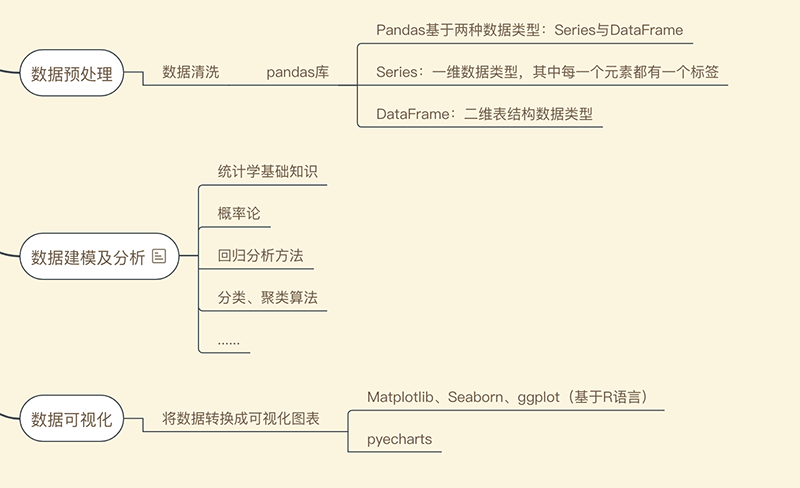 数据预处理、模型分析、可视化