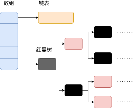 jdk1.8 之后的内部结构-HashMap