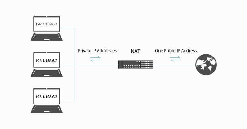 NAT 实现 IP 地址转换