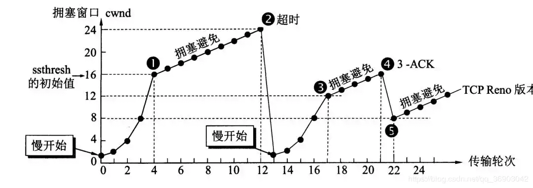 TCP 的拥塞控制