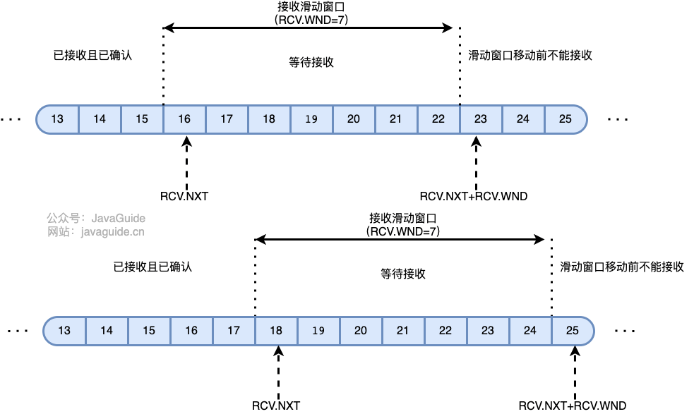 TCP 接收窗口结构