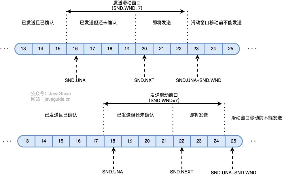 TCP 发送窗口结构