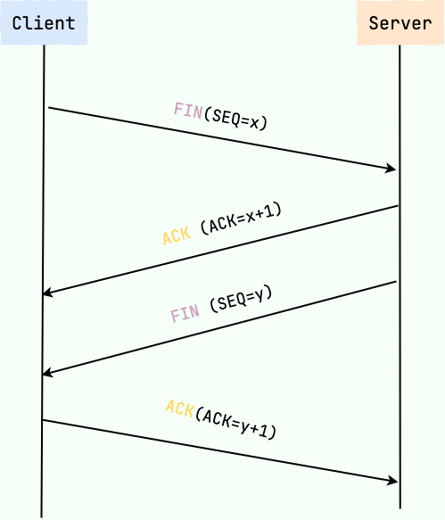 TCP 四次挥手图解