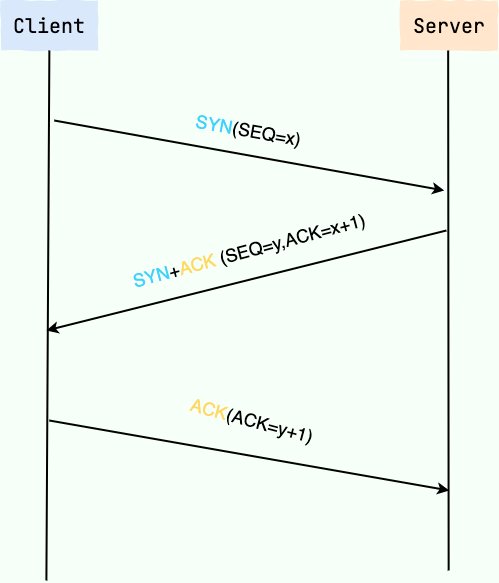 TCP 三次握手图解