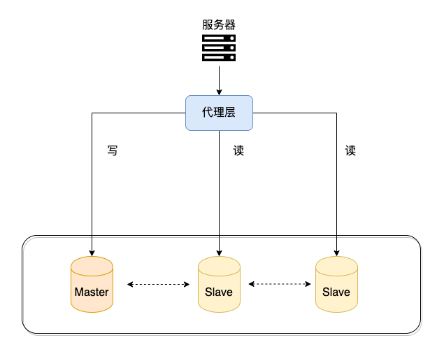 代理方式实现读写分离