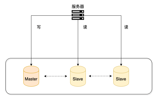 读写分离示意图