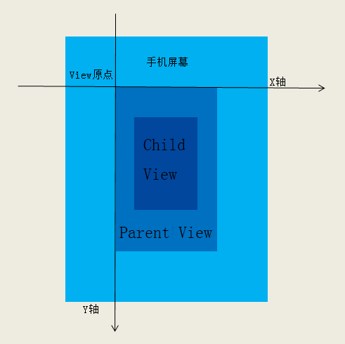 View 坐标系