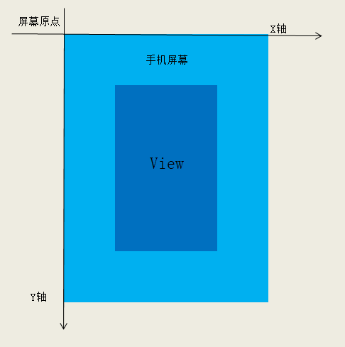 屏幕坐标系