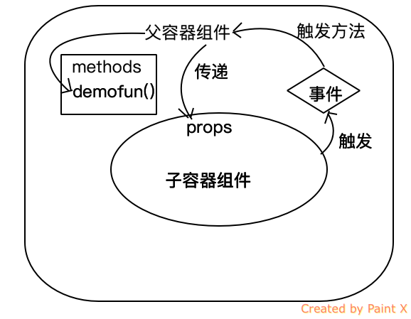 vue 父子传递