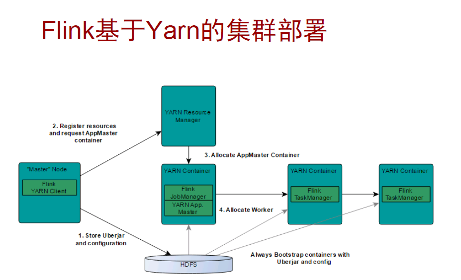 Flink 基于 YARN 的集群部署