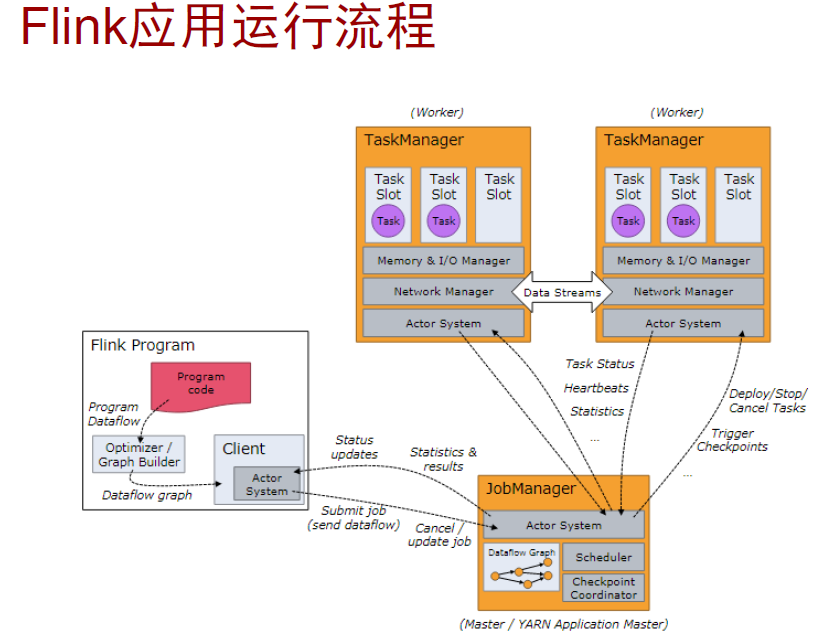 Flink 应用运行流程